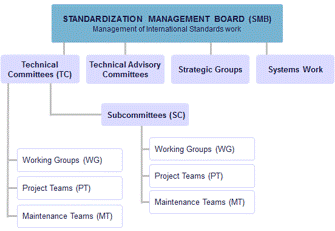 IEC Standardization Management Board
