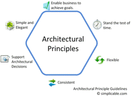 Architectural Principles