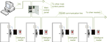 Access control system using serial main controller and intelligent readers