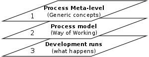 Abstraction level for processes
