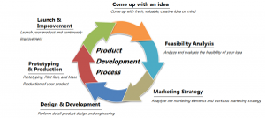 Consumer Product Development Assistance Through Consulting Services