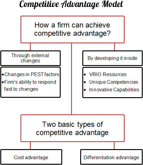 Competitive Advantage CIO Wiki