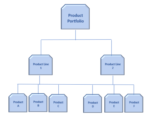 Product Portfolio CIO Wiki