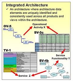 Integrated Architecture