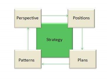 4Ps of Strategy