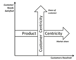 Customer Centricity Vs. Product Centricity