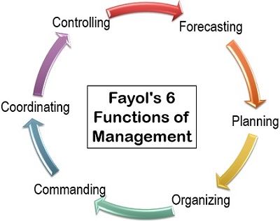 Fayols 6 Functions of Management