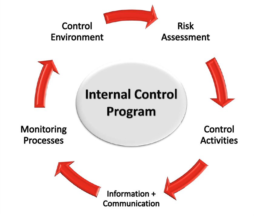 Internal что значит. Internal Controls. Audit interne в маркетинге. Internal Control мерч. Картинка Internal Control среда.