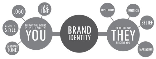 Brand Identity