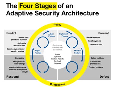 Adaptive Security Architecture