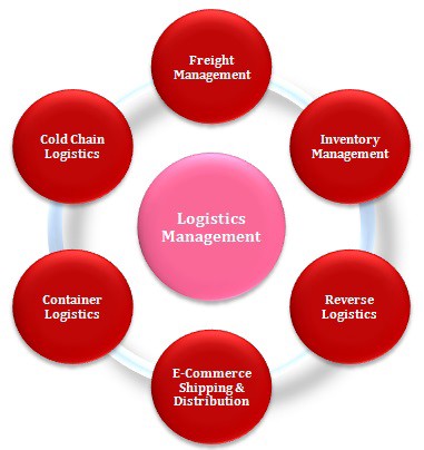 Importance of Logistics Management
