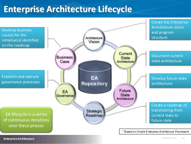 Enterprise-architecture-lifecycle.jpg
