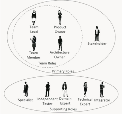 The Roles of Disciplined Agile Delivery