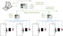 Access control system using serial main and sub-controllers