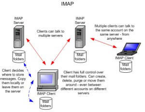 Internet Message Access Protocol (IMAP)