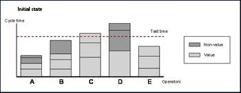 Takt Time Initial Stage