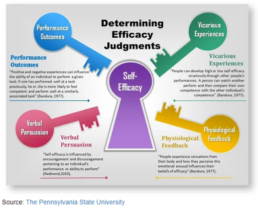 Self Efficacy Theory CIO Wiki