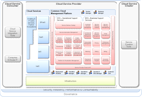Cloud Computing Reference Architecture (CCRA)