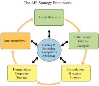 Rothaermel’s The Analysis-Formulation-Implementation (AFI) Strategy Framework