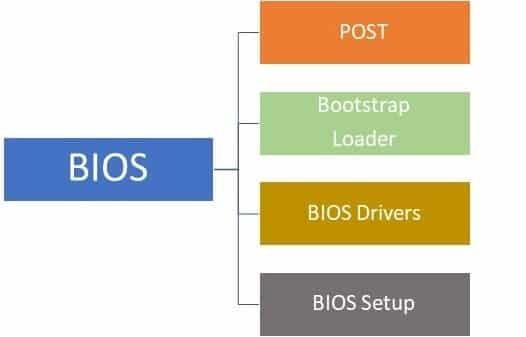 Bios Basic Input Output System Cio Wiki