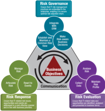Risk IT Process Model