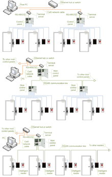 Access control systems using serial controllers and terminal servers