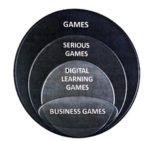 Categorization of Business Games