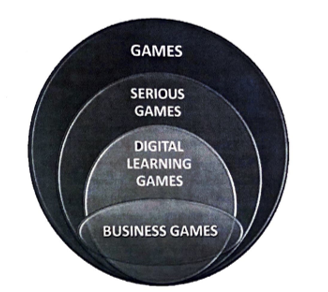 Classification of games and simulations