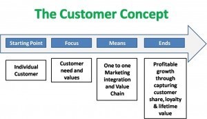 The Customer Concept