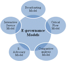 E-Governance Models