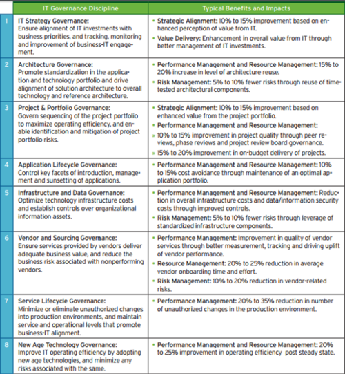 Benefits of IT Governance