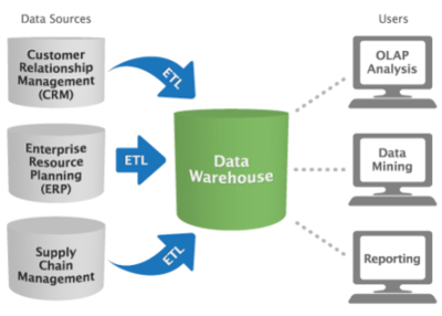 Data Warehouse