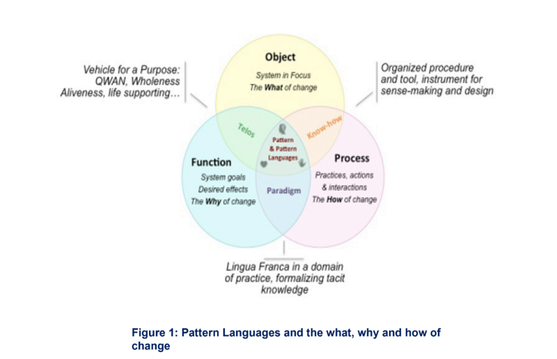 pattern-language-cio-wiki