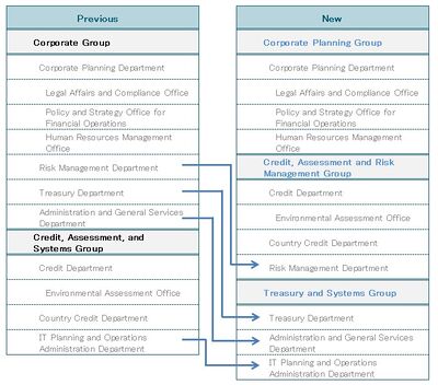 Partial Organizational Realignment and Renaming of Groups