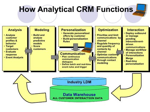 Analytical CRM