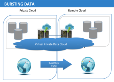 Cloud Bursting