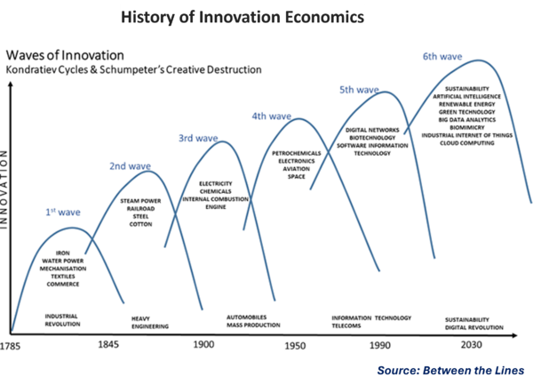 History of Innovation Economics