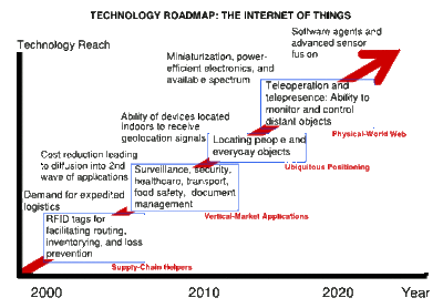 Internet of Things Technology Roadmap