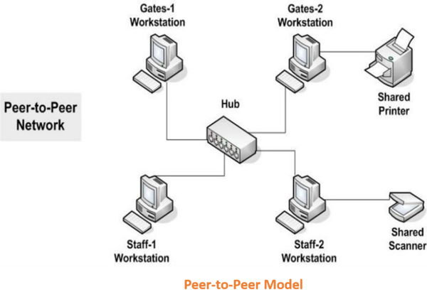 Network Architecture - CIO Wiki