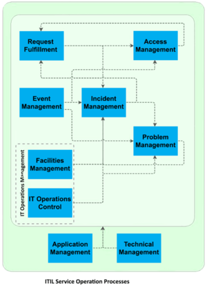 ITIL Service Operation Processes