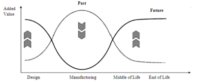 Change of importance of the product’s lifecycle stages in the company value creation