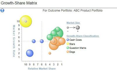 Product Portfolio Growth Share Matrix