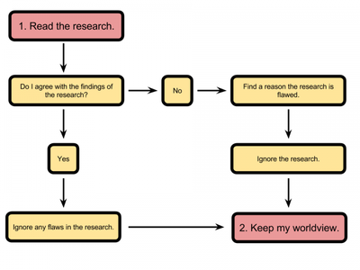 How to Avoid Confirmation Bias