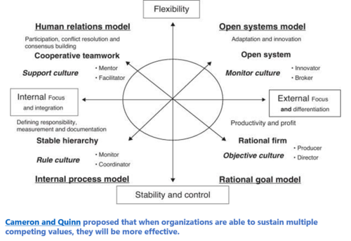 Organizational Effectiveness Models