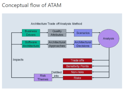 Conceptual Flow of ATAM