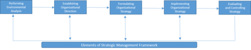 Elements of Strategic Management Framework