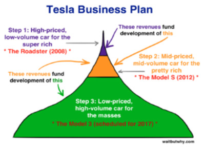Tesla Business Plan