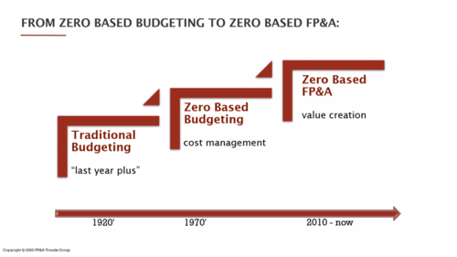 Zero Based Budgeting to Zero Based FP&A