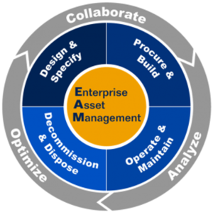 Enterprise Asset Management (EAM)