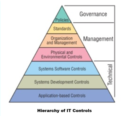 Hierarchy of IT Controls